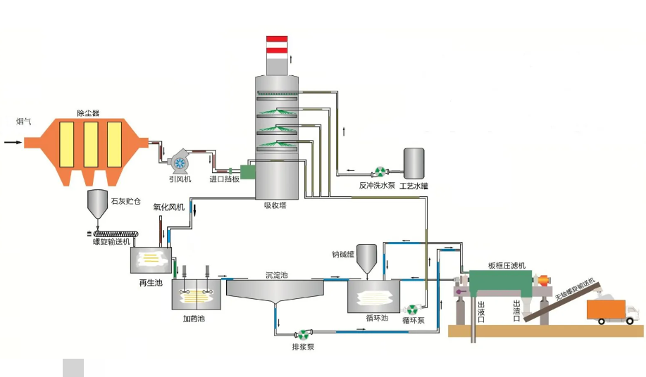 双碱法脱硫塔的工作原理与工作流程图